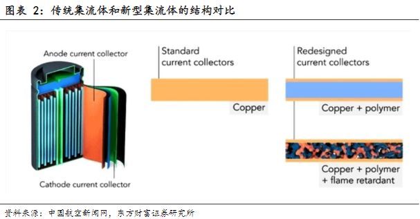 电气设备行业报告：复合集流体，玩家群雄逐鹿，工艺百花齐放