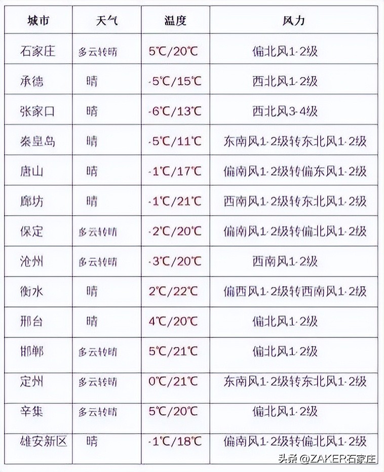 早新闻3.3|石家庄市劳动监察举报热线变更；这类考试将于3月4日至3月7日举行；这场招聘会就业岗位5万余个