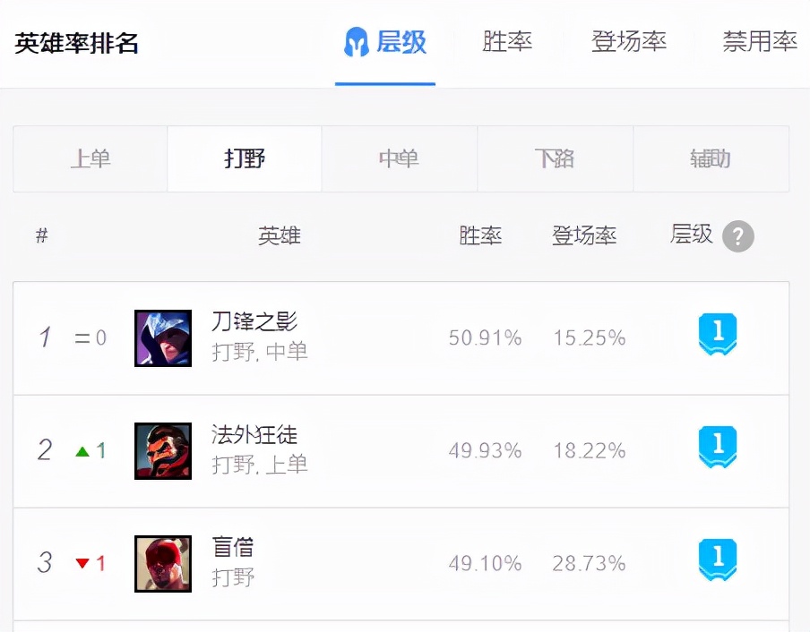 11.19版本男刀打野,韩服t1中单英雄