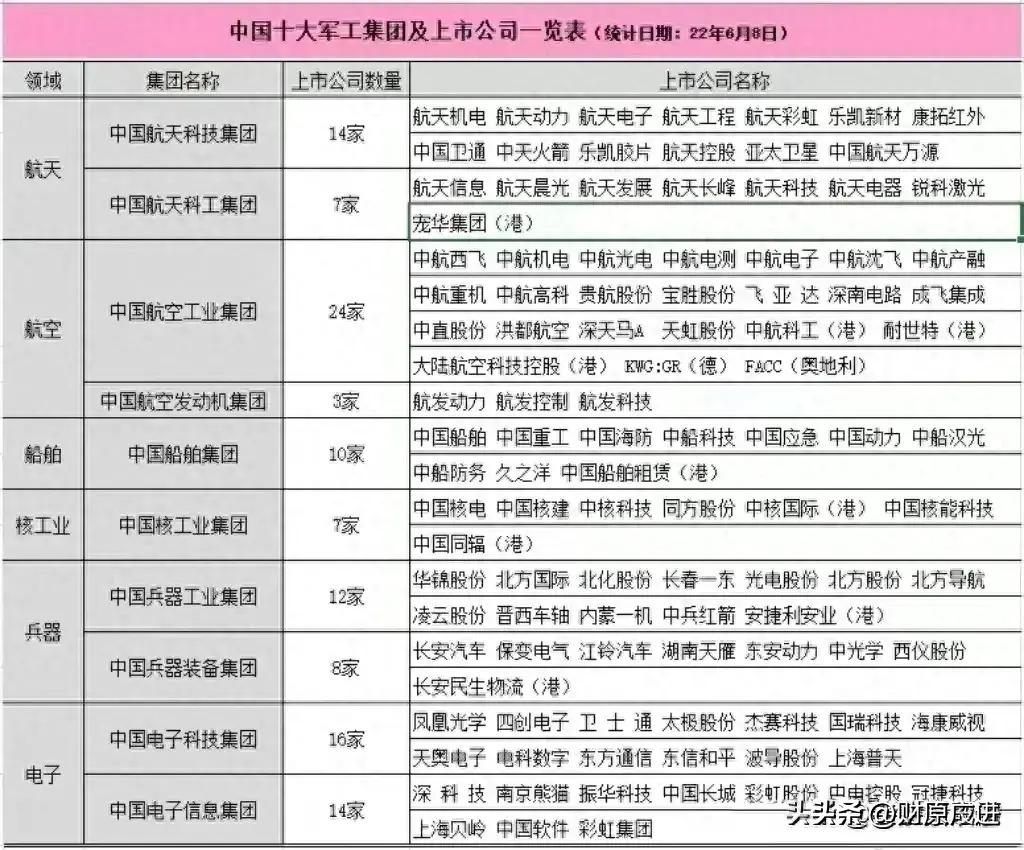 中国十大军工上市公司,中国十大军工上市集团