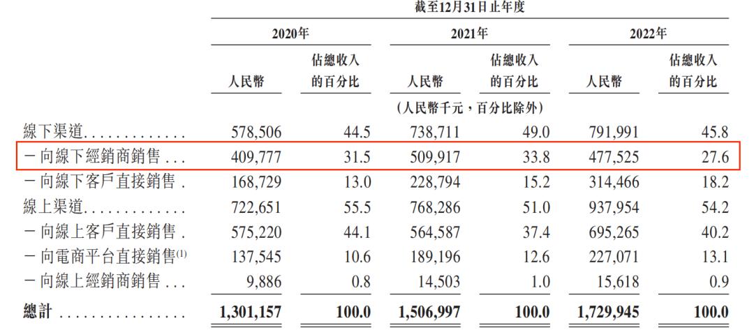 燕之屋燕窝2023销售额利润,燕之屋燕窝年销量