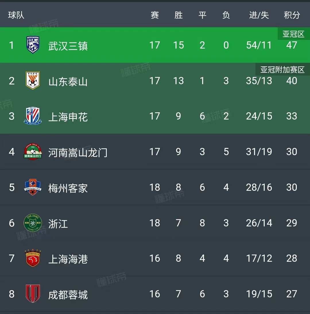 中超最新积分榜武汉三镇上港,中超三镇夺冠