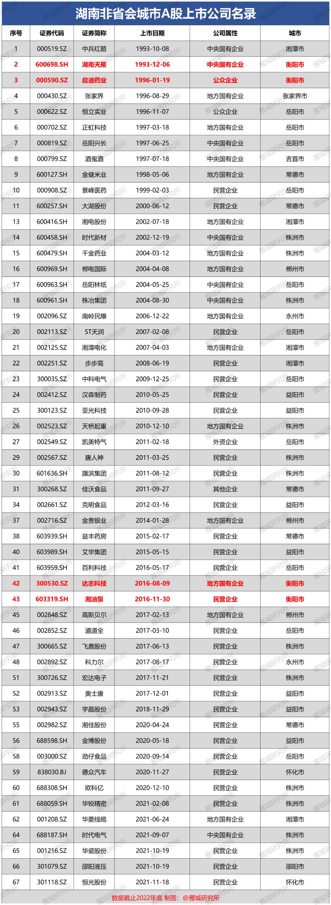 衡阳上市公司名单最新排名,衡阳市准备上市的公司