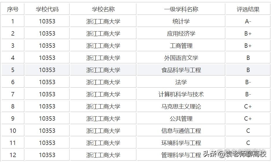 重庆工商大学与湖南工商大学,北京工商大学和北京大学是一样吗
