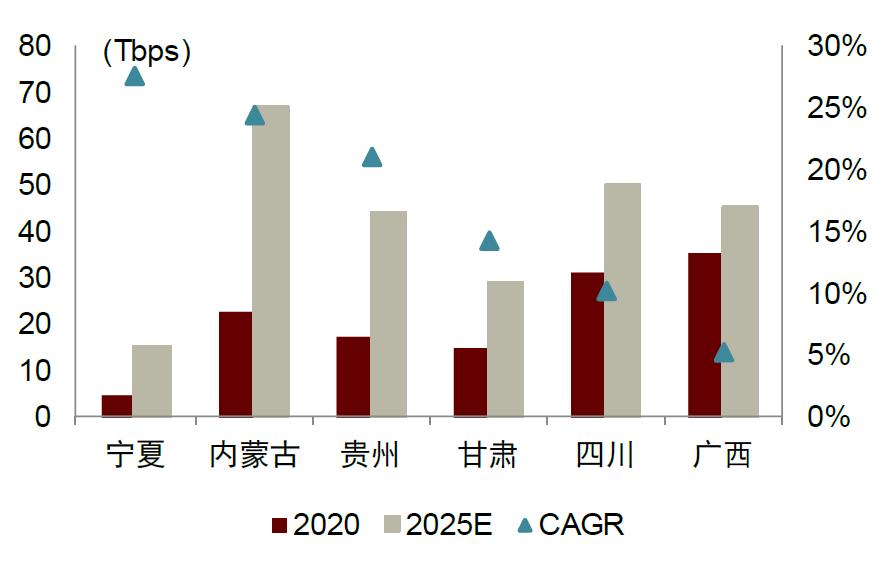 中金|AI浪潮之巅系列：东数西算，数据大动脉