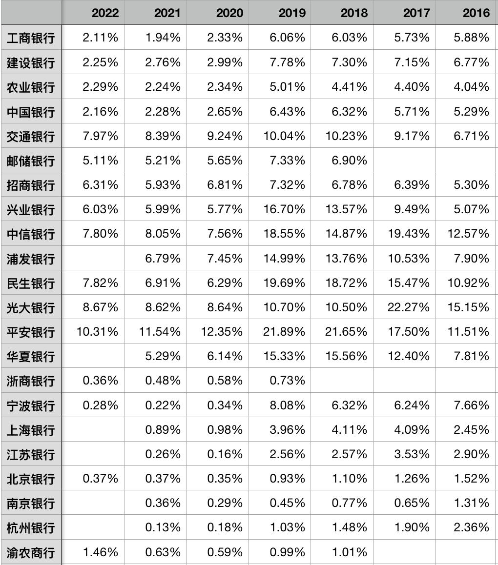 2022年上市银行净利润总额,上市银行非息收入占比
