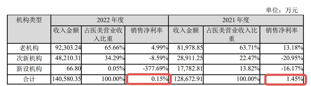 净利润大幅下降营收上涨,净利暴跌58%