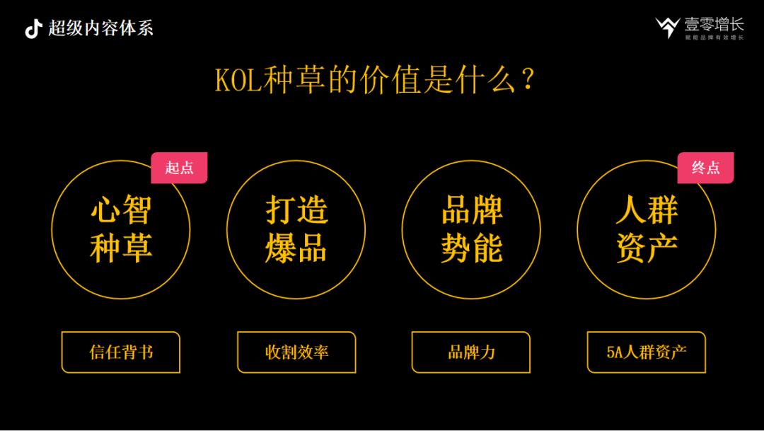 内容驱动增长-抖音时代的品牌增长方*论法**