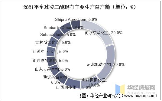 新癸酸市场前景及技术进展,壬二酸行业趋势报告