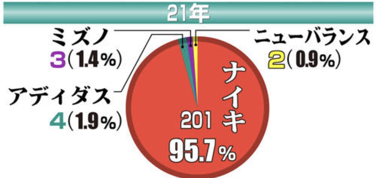 箱根驿传跑鞋配色2024,2024箱根驿传跑鞋nike
