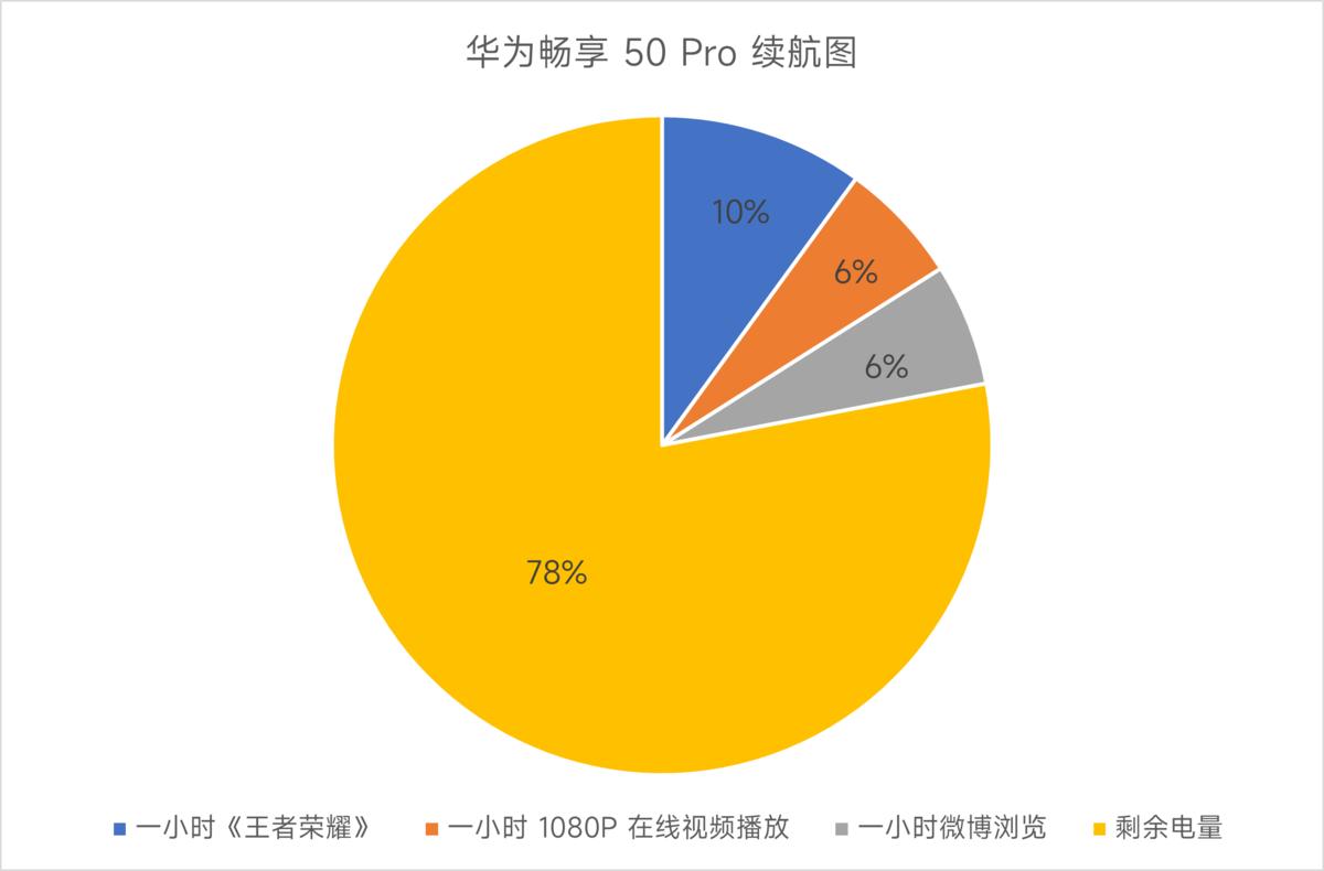 华为畅享50pro鸿蒙3.0.0功能,华为畅享50pro鸿蒙系统手机怎么样
