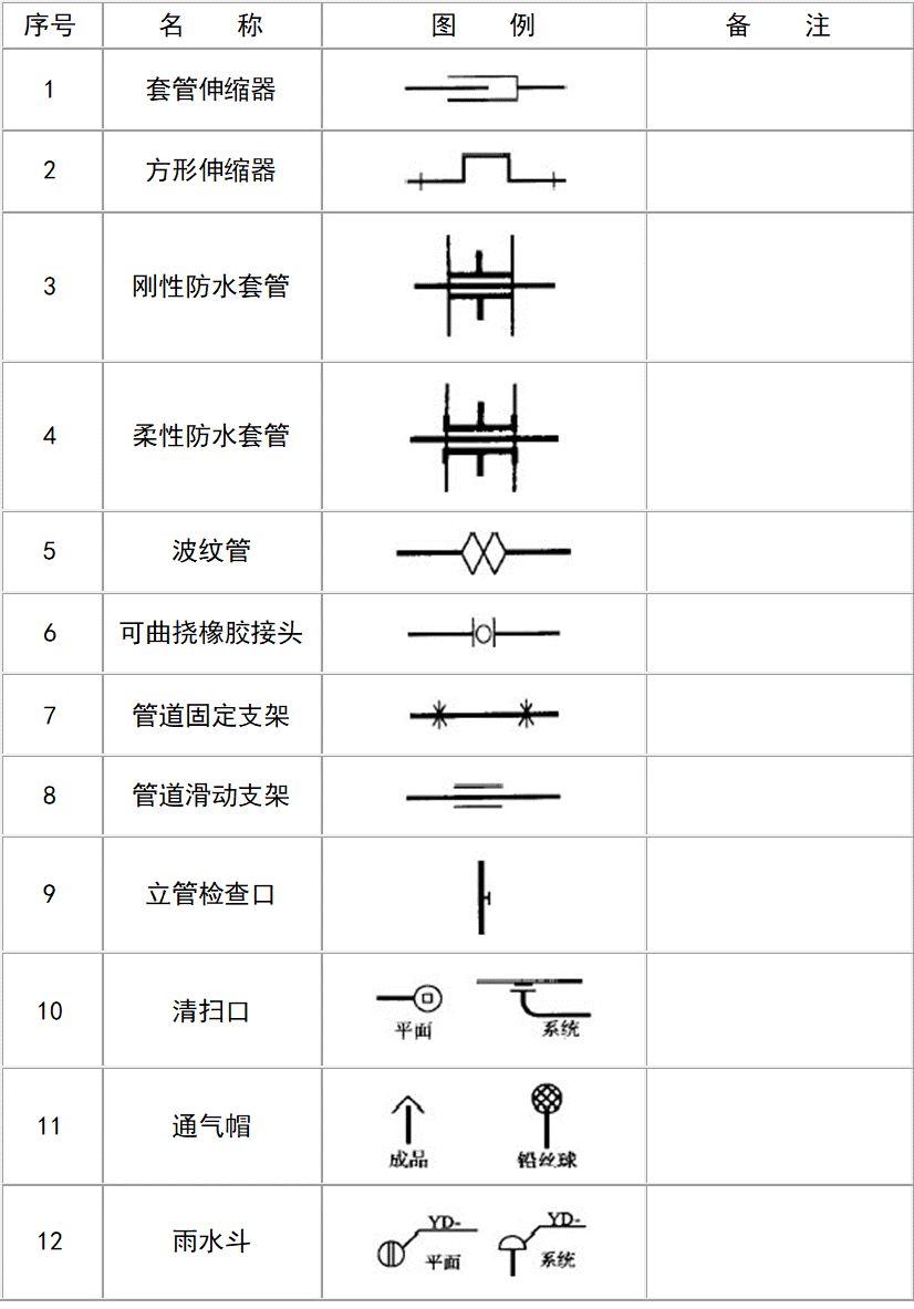 市政工程给排水图例大全,给排水常用阀门图例符号