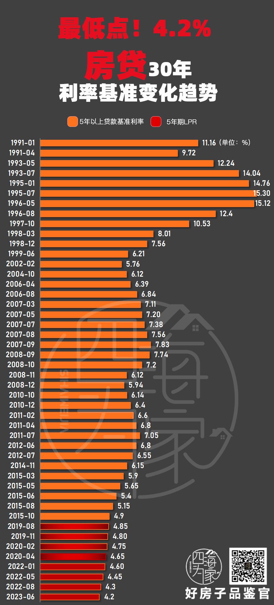 房贷利率又下调购房时机到了吗,房贷利率又降了现在适合买房吗