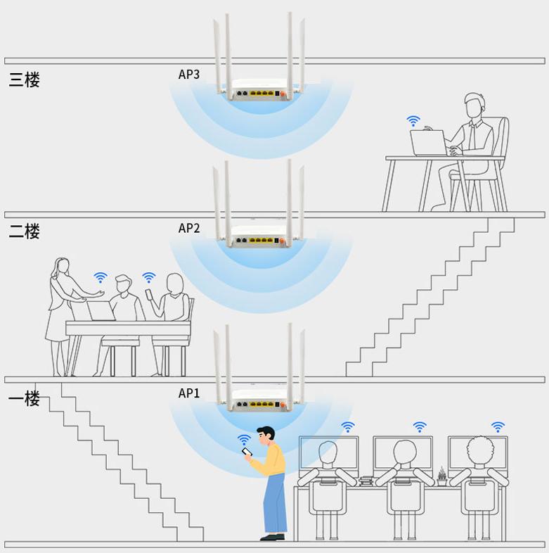 无线ap与mesh路由器的组网方式,无线局域网ap组网方案