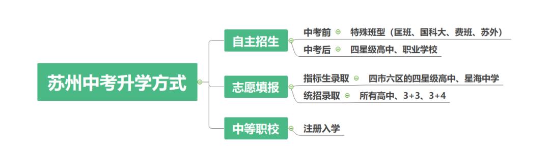 苏州中考录取变动,苏州中考指标生报志愿技巧