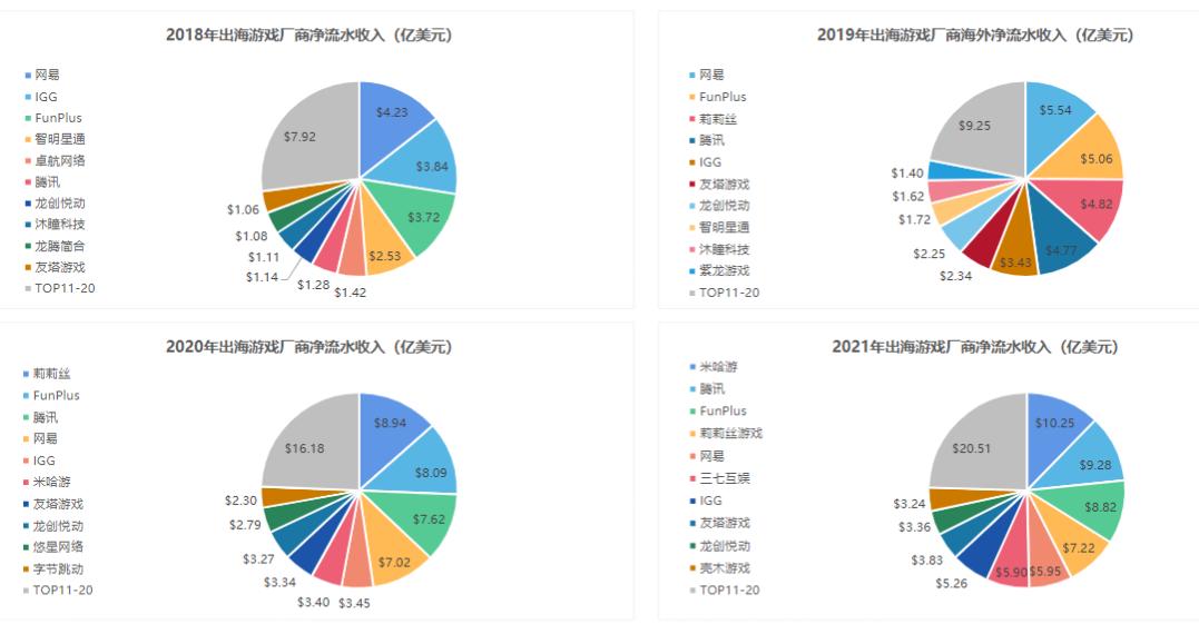 中国游戏出海20年：从内卷、赚快钱，到群雄逐鹿丨霞光WAVE2022
