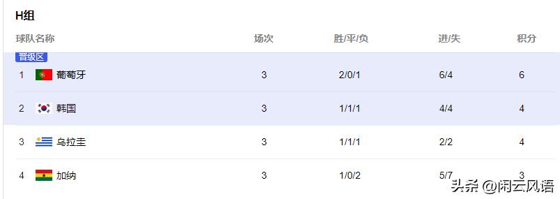 h组韩国出线分析,h组葡萄牙出线16强会遇到哪支球队