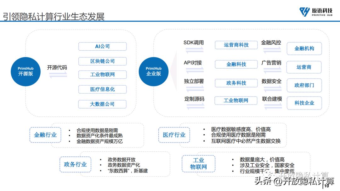 公开课|李延凯：开源隐私计算赋能数据合规流通（附PPT）