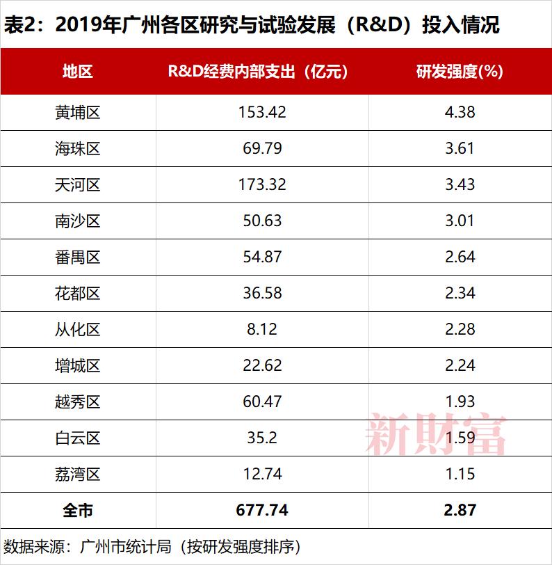 广州黄埔开发区的发展,广州黄埔区开发区发展
