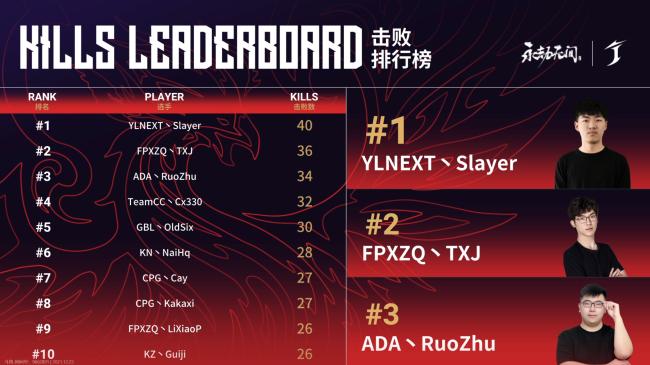 永劫无间fpxzq怎么又回来了,永劫无间世界冠军赛三排比赛fmvp