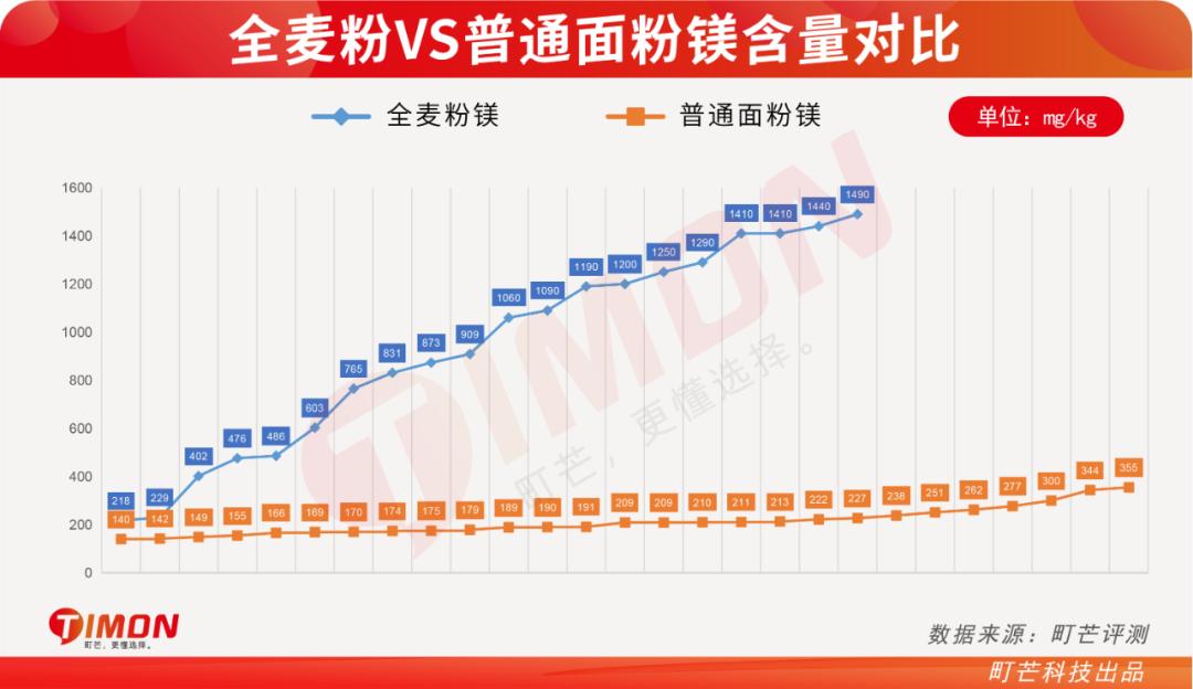 全麦粉热销排行榜,全麦粉100%全麦测评