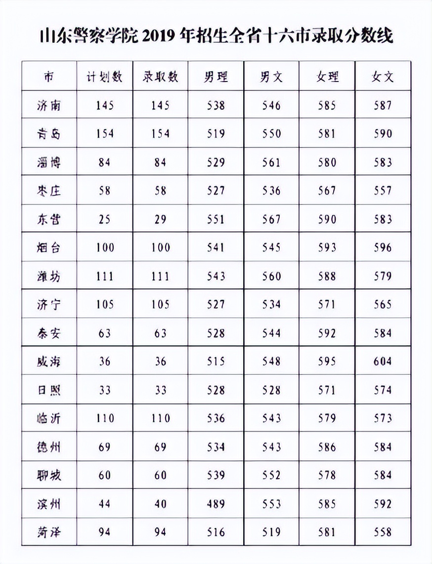 山东警察学院2004年录取分数线,广东警官学院2024年招生分数线