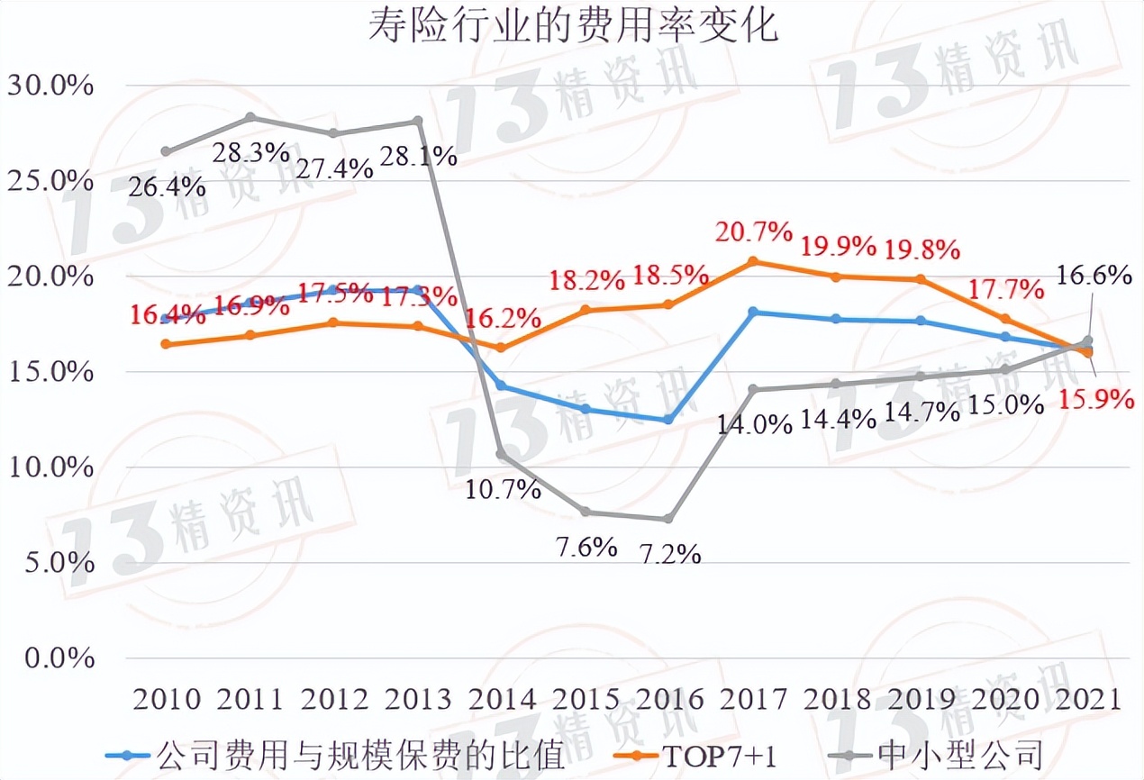 七大寿险公司近三年利率,寿险公司费用率