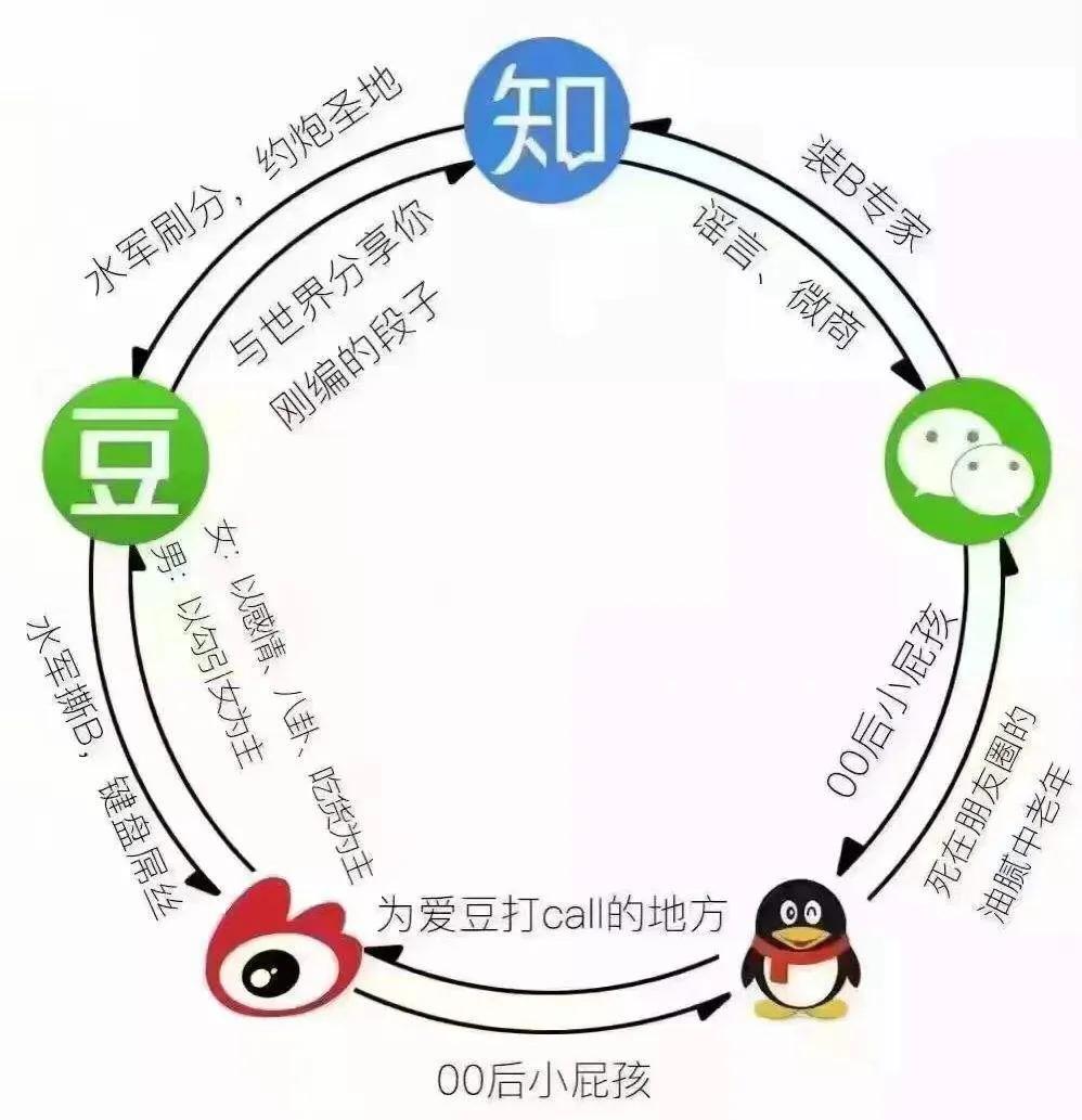 各个行业的鄙视链,行业之间的鄙视链