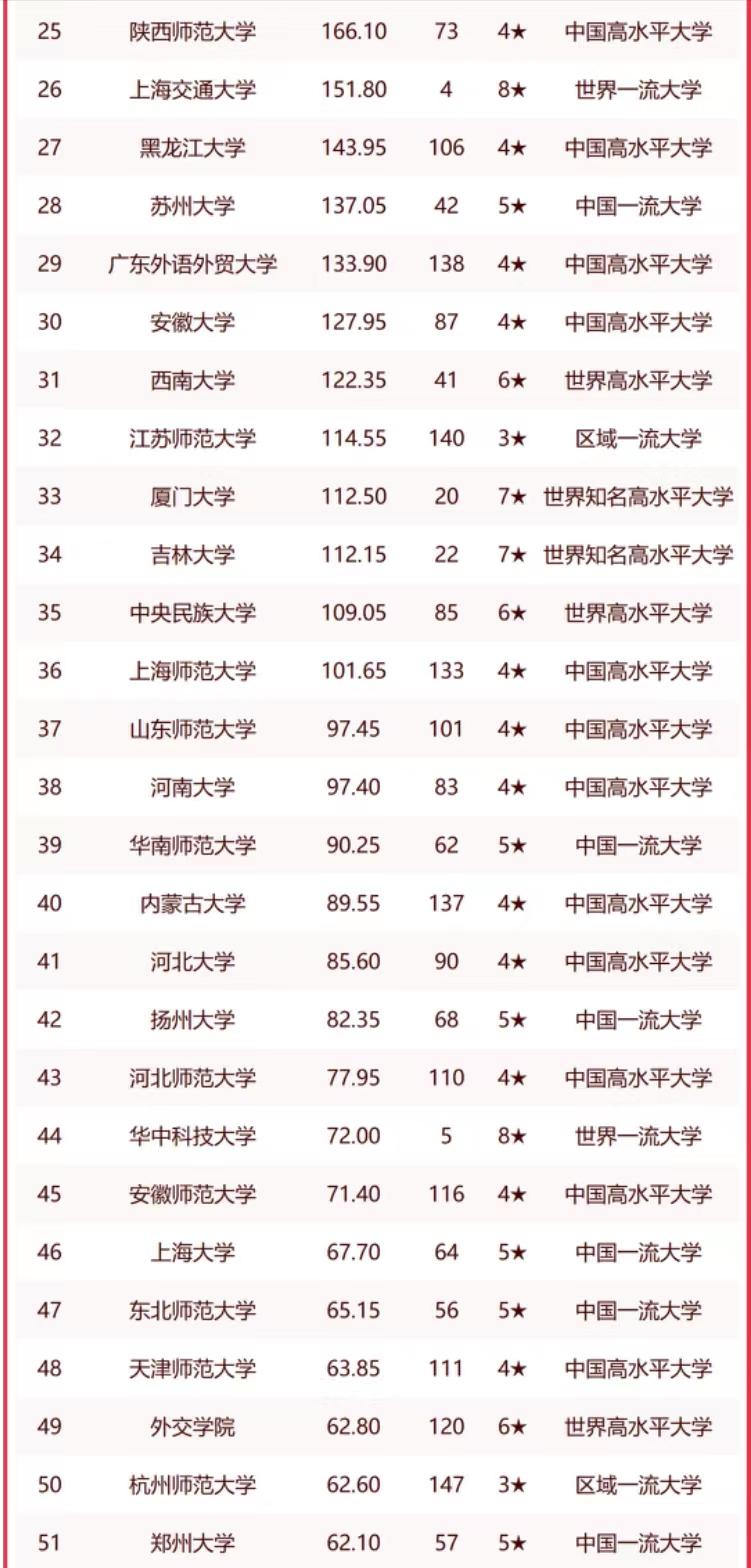 中国语言文学100强高校排名,汉语言100强大学排名