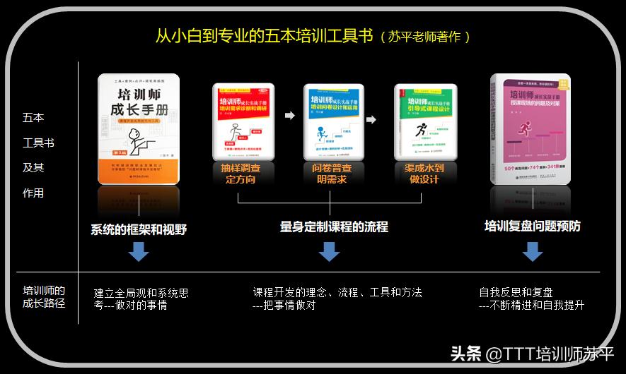 适合初级培训的书,从培训新手到培训专家需要多久