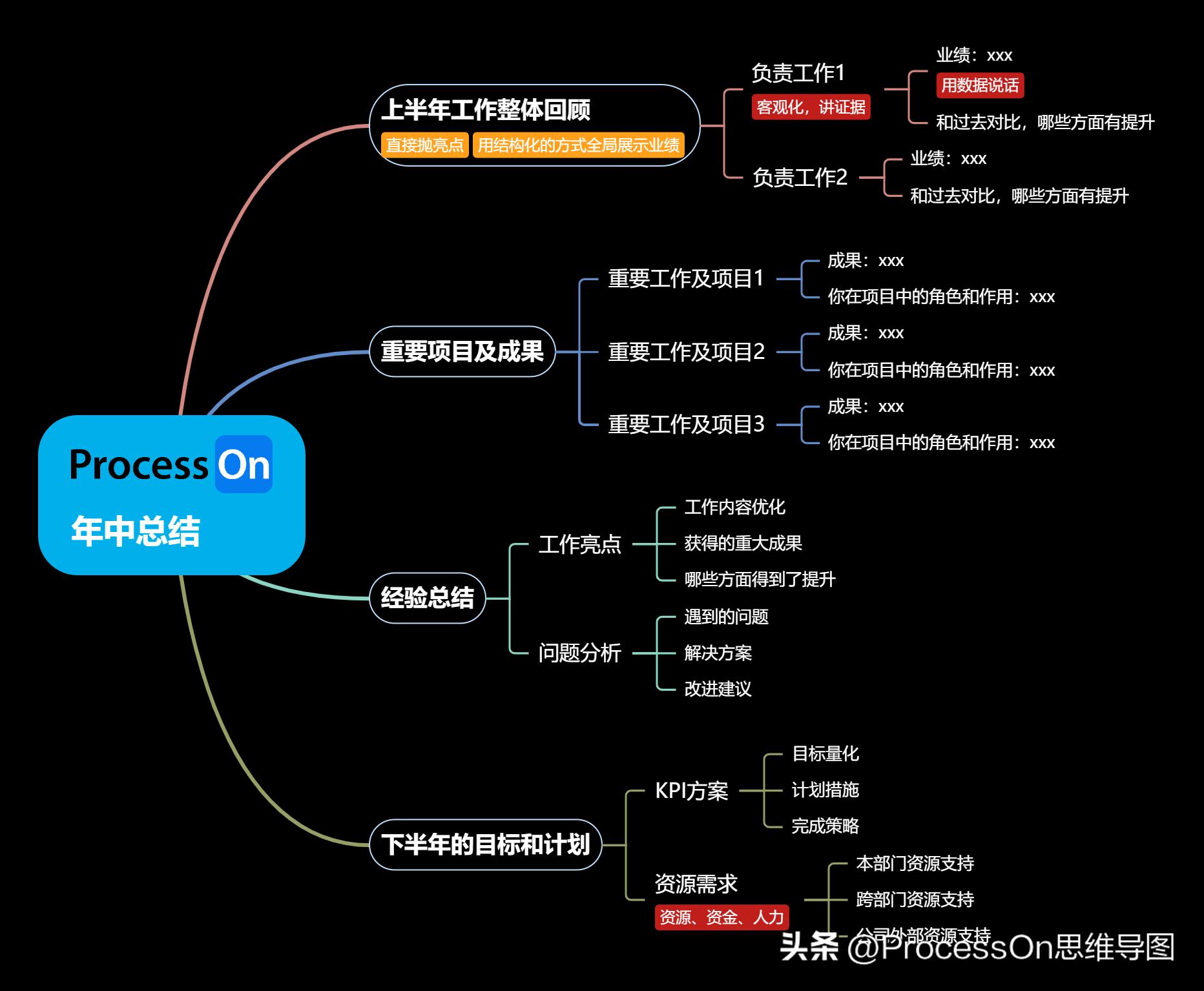 ihaveafamily思维导图模板,思维导图模板100张简单又漂亮