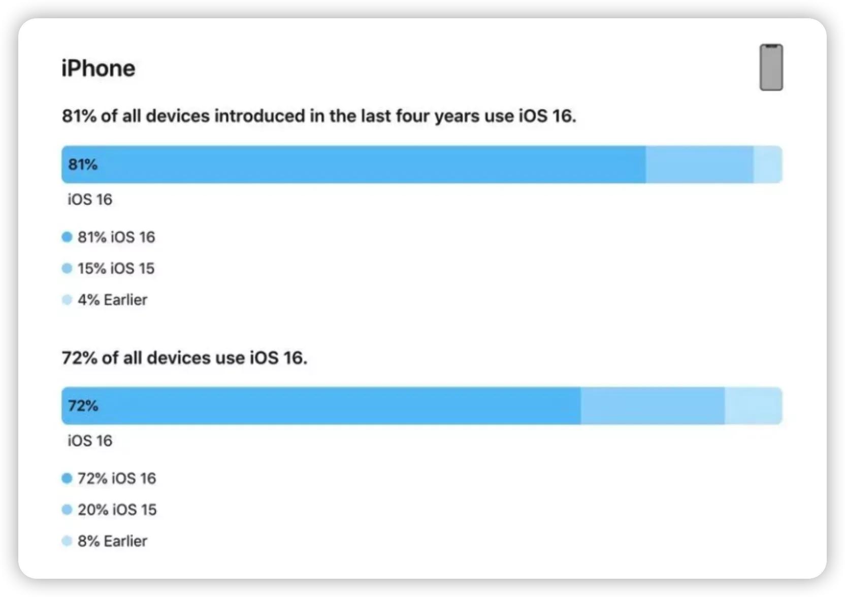 苹果发布iOS16.4第一个版本,增加6个功能