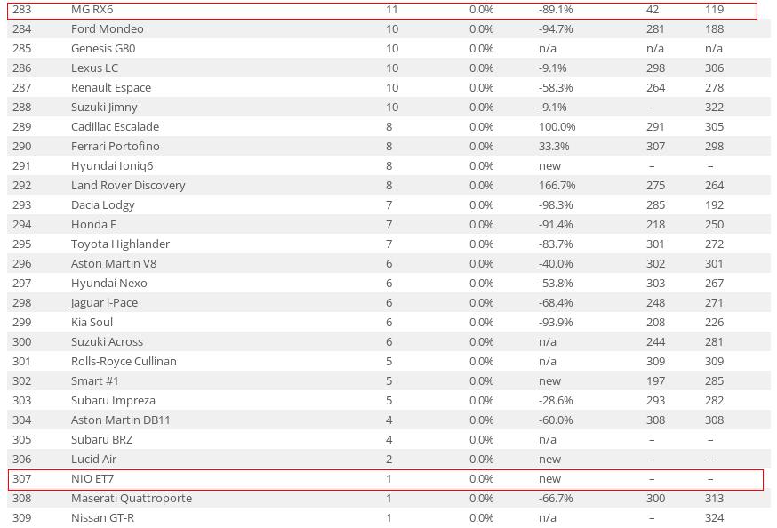 2023年1月,蔚来在德国仅售出1辆新车,比亚迪ATTO3为48辆