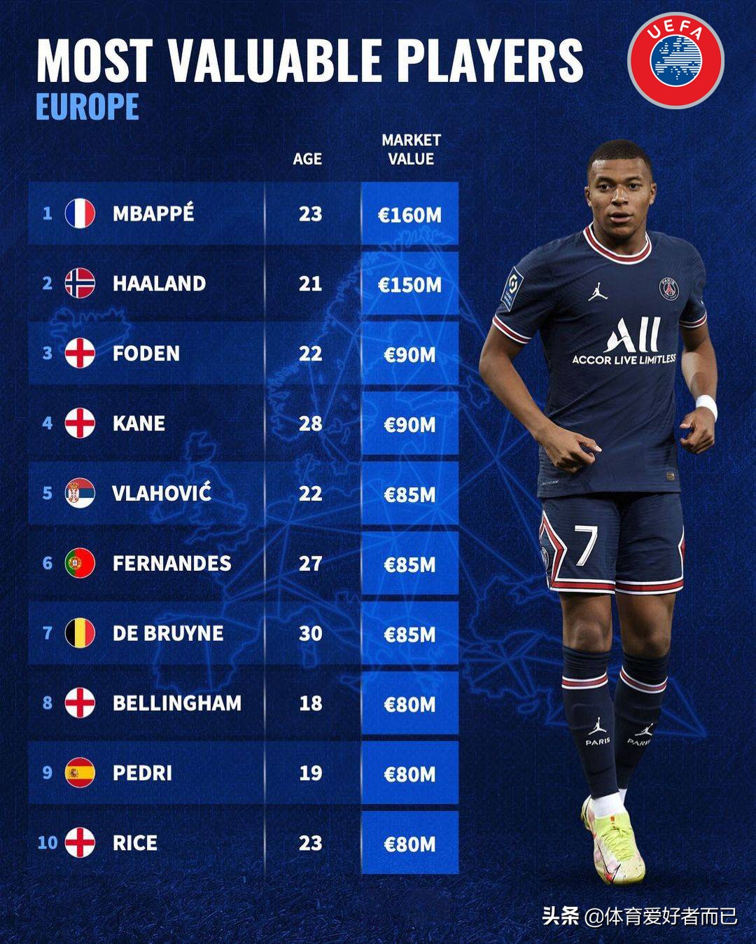 各大洲球员身价前十位姆巴佩萨拉赫维尼修斯孙兴慜阿方索分别领衔