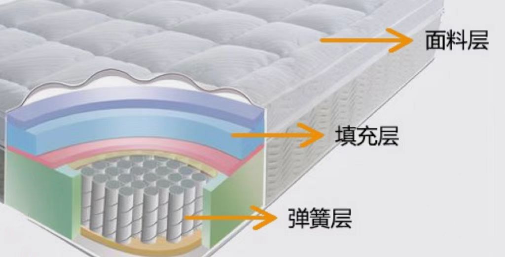 把睡眠的主动权交给自己！床垫选购“这个几个注意点”要牢记