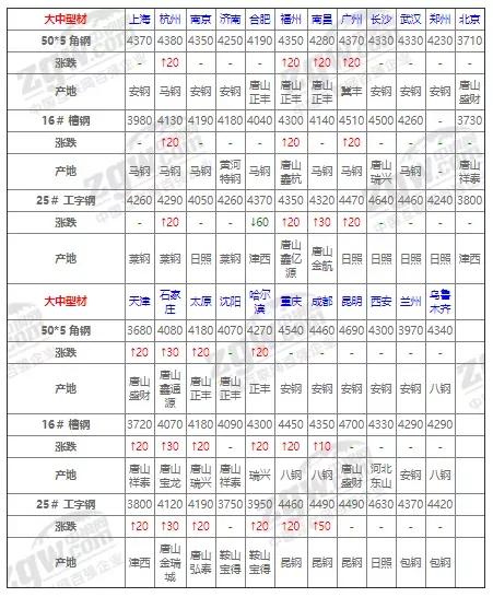 废钢钢材钢坯本周行情趋势预测,今天12月17号钢材价格最新行情