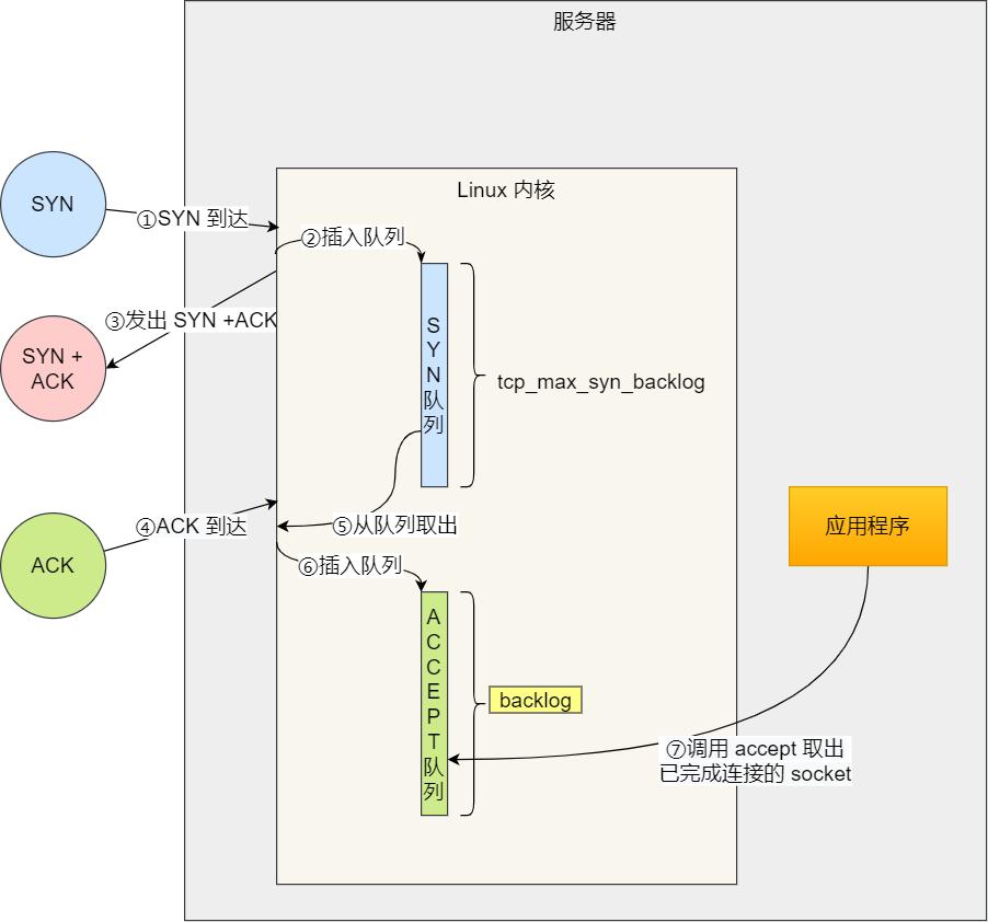 tcp四次挥手变为三次挥手,tcp三次握手和4次挥手通俗易懂