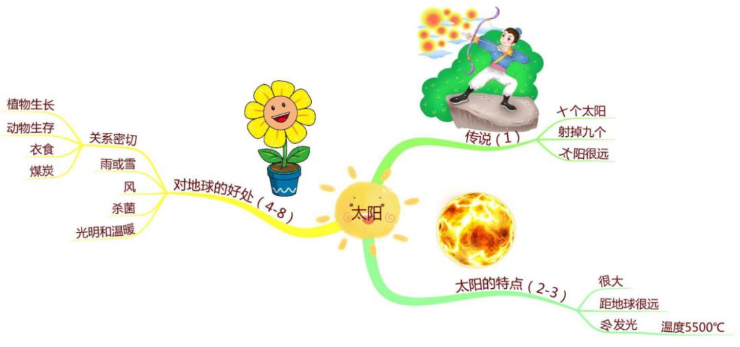 五上语文第一单元思维导图怎么画,思维导图语文五上第三单元