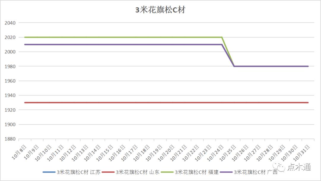 十月行情落幕,木材市场旺季是几月份啊