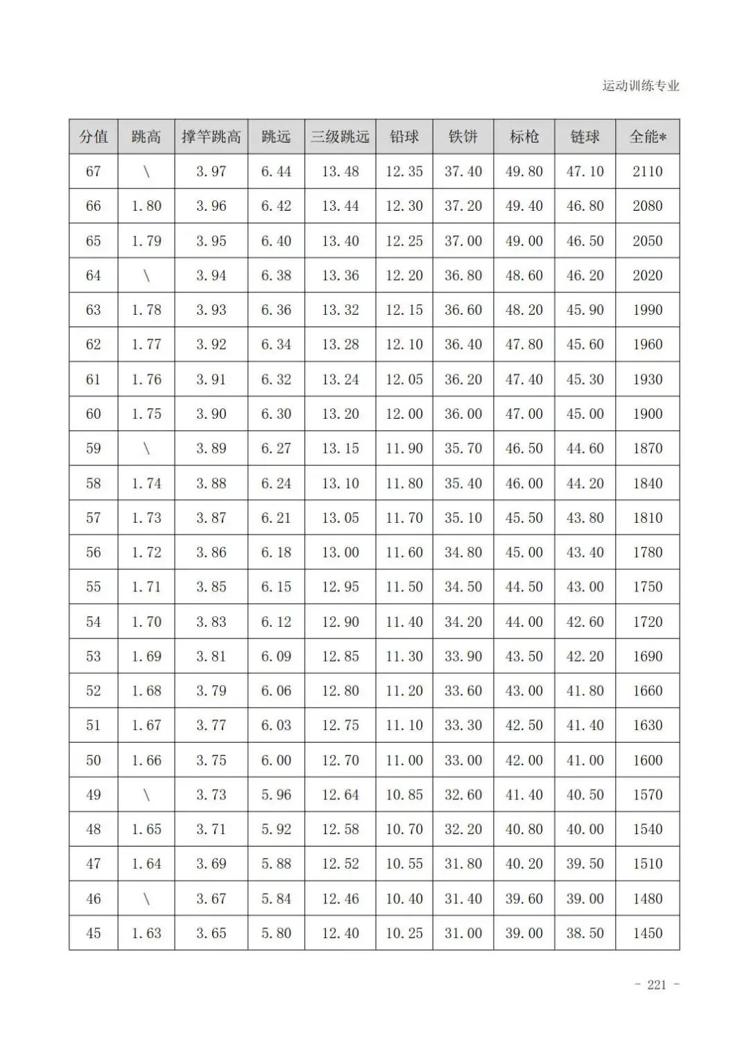 云南体育高考田径专项评分标准,广东体育田径200米专项22.5评分