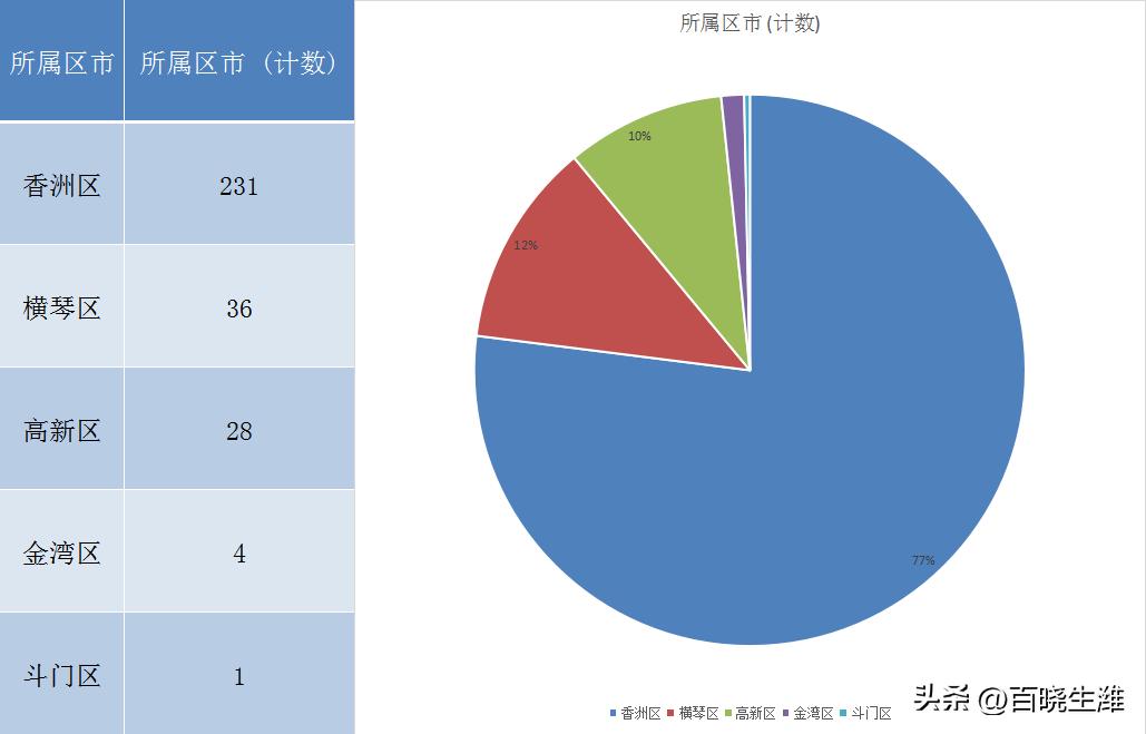 珠海房价最高的楼盘,珠海房价最便宜的小区