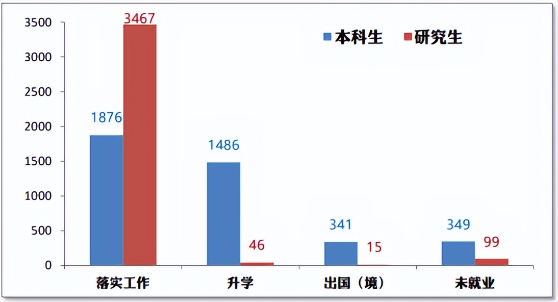 华东理工大学2022届就业质量报告，研究生留沪就业人数明显增加
