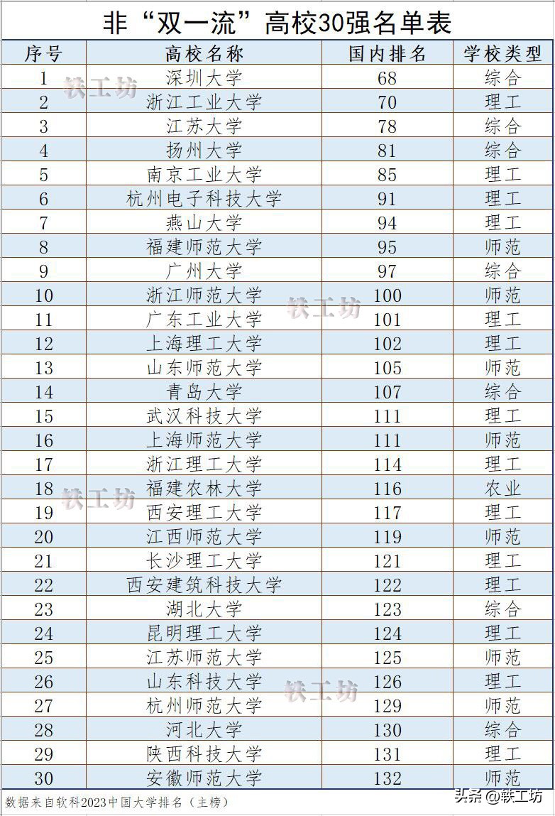 非双一流大学最新排名榜,被低估的双一流大学