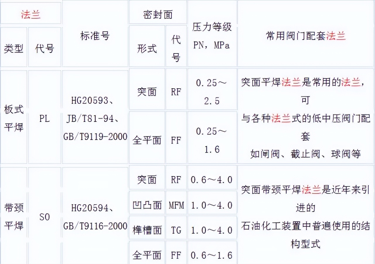12种法兰图示,各类型法兰讲解