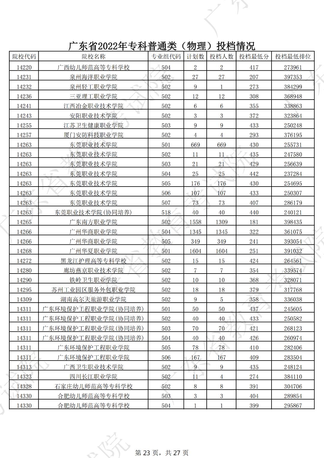 广东本科线2023分数线公布表,19年广东高考专科学校分数线
