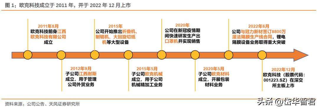 欧克科技新工厂开始生产了吗,欧克科技隔膜设备