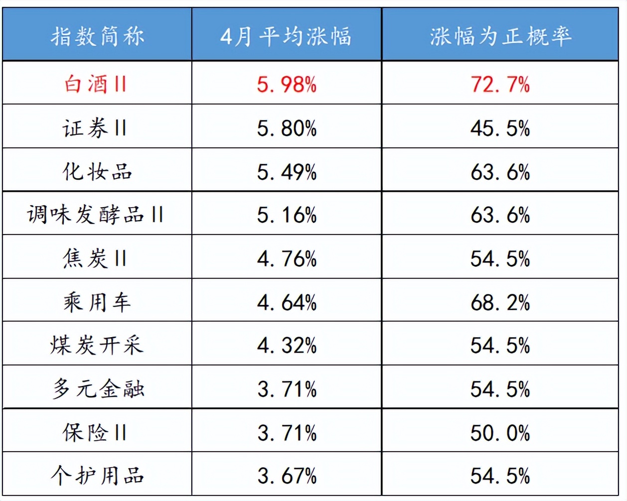 【派克斯周报】四月买消费,尤其买白酒!