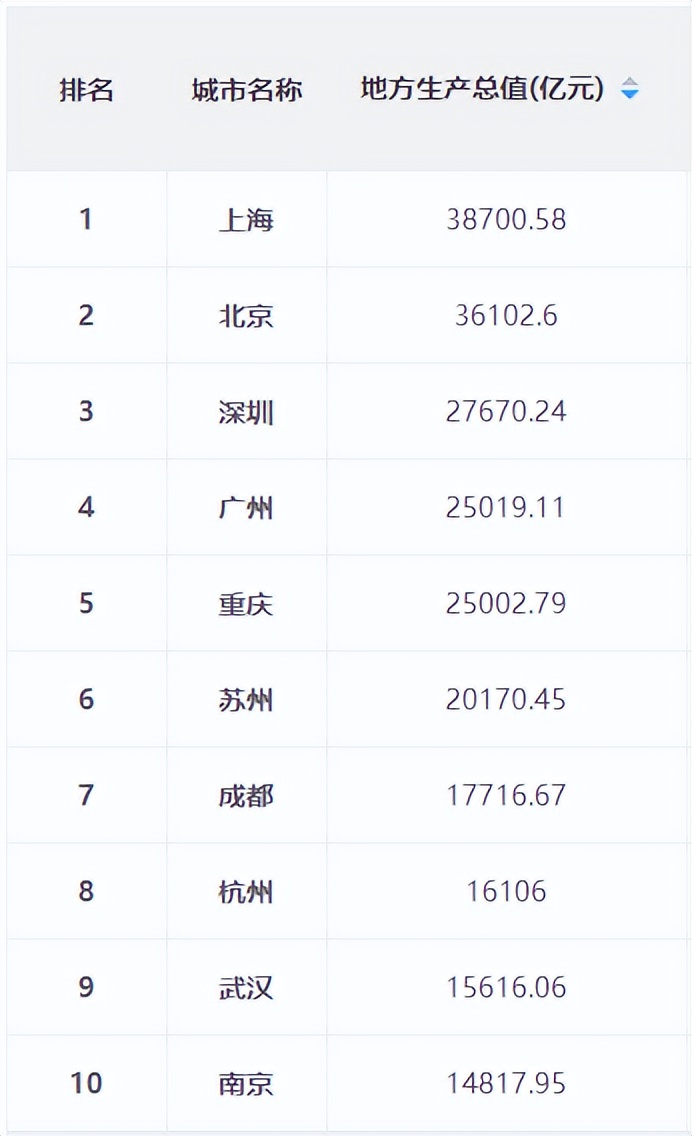 河池市金城江区2020年人均gdp多少,2020已公布城市人均gdp官方排名