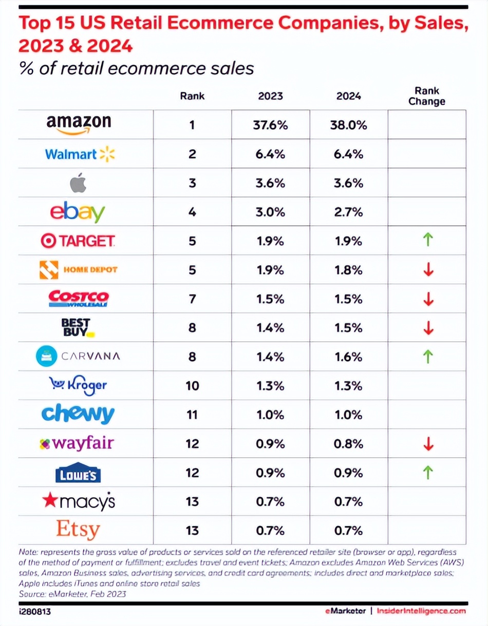 Z世代纷纷转向亚马逊？美国电子商务Top15榜出炉！