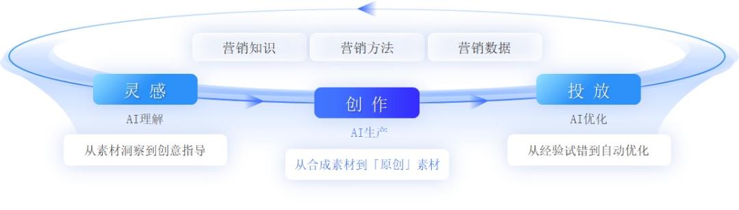 ai营销的思维方法,生成式ai重塑企业运营模式